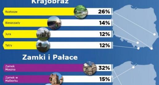 Zaskakujące wyniki Top Atrakcji 2012 - zdjęcie